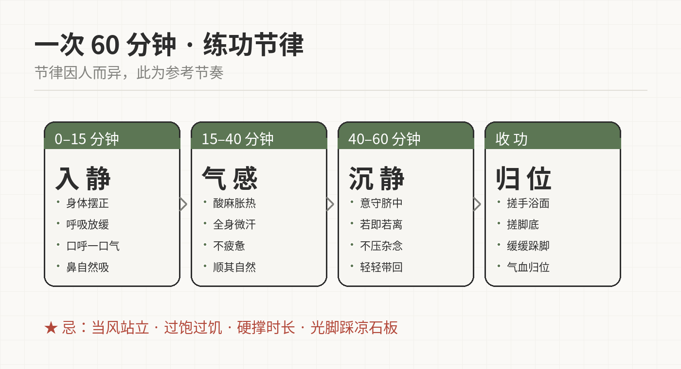 单次练功时间轴参考图 单次练功时间轴参考图